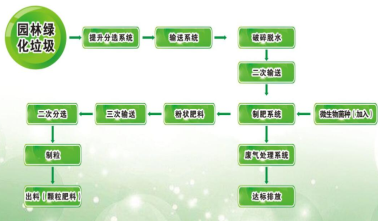 園林垃圾變廢為寶，保護環(huán)境循環(huán)利用